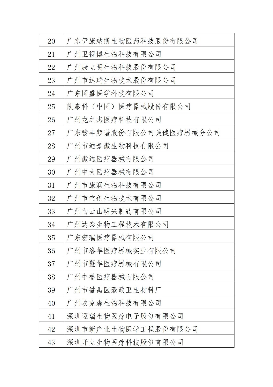 廣東省2022年度質量信用A類醫療器械生產企業名單_02